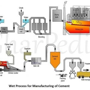 Cement Manufacturing Process