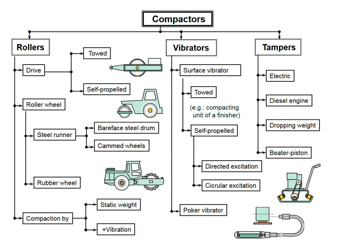 Construction Equipment Earthwork & Soil Compaction