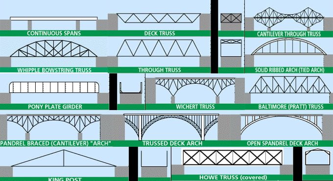 Bridge Engineering Types Of Bridges