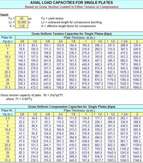 Axial load capacities of single plates per AISC