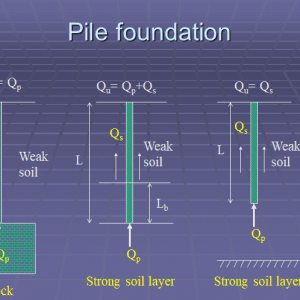 All about foundation, choice, types, design and calculation