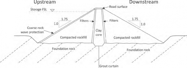 Types of Dams, advantages, disadvantages and classification