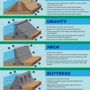 Types of Dams, advantages, disadvantages and classification