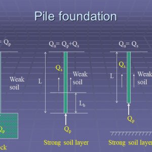 All about foundation, choice, types, design and calculation