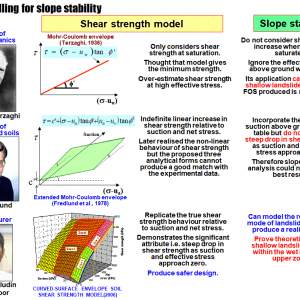 Introduction to soil modelling and numerical methods