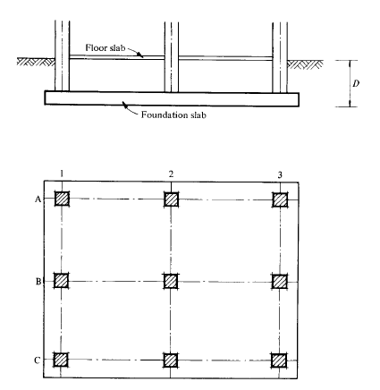 The principal types of foundations