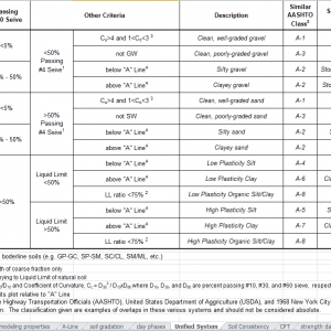 soil classification and strength Spreadsheet