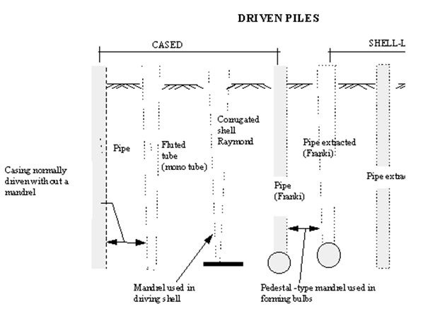 Spinning Pile Driver