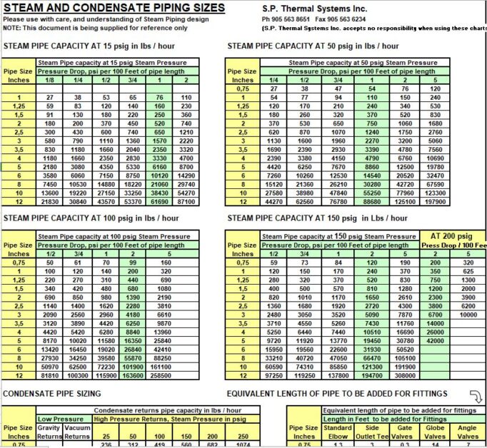 Steam and Condensate Piping Sizes Spreadsheet