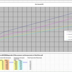 Wind Speed Conversion For Telecommunication Tower Spreadsheet