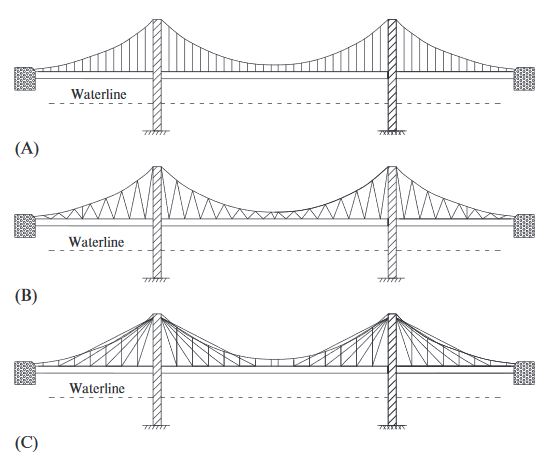 Suspension Bridge Classification