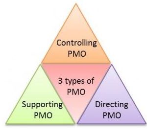 Project Management Offices according to PMBOK® Guide – Sixth Edition