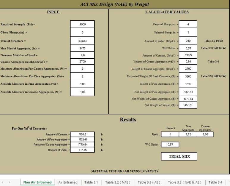 Aci Mix Design Tables