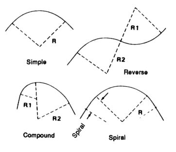 Highway Design - Introduction To Horizontal And Vertical Alignment