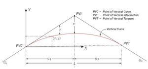 Highway Geometric Design - Vertical Curve Equations