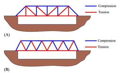 What is a truss Bridge ? Types of Bridge Trusses