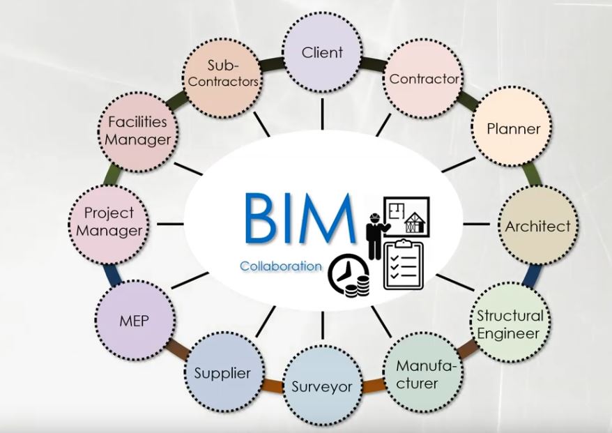 Introduction To BIM (Building Information Modeling)