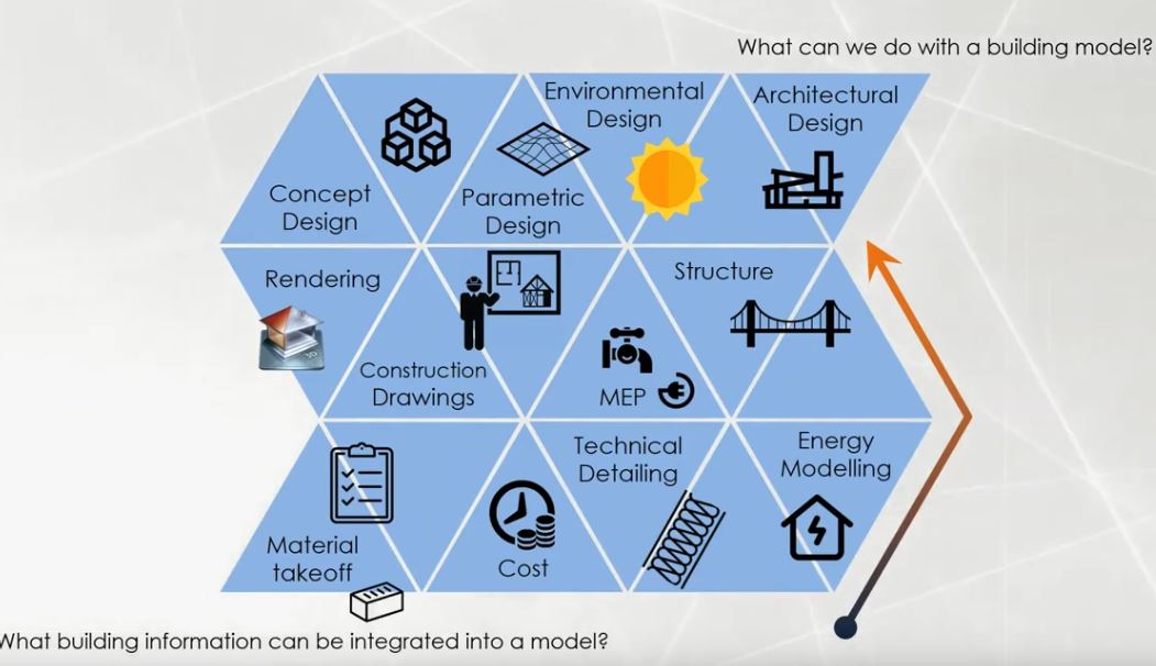 Introduction To BIM (Building Information Modeling)