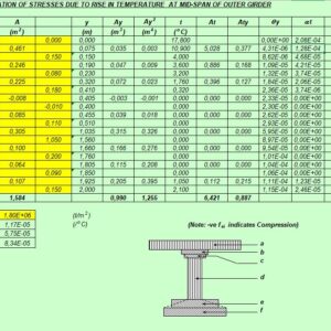 Computation Of Stresses Due to Rise In Temperature At Mid-Span Of Outer Girder Spreadsheet