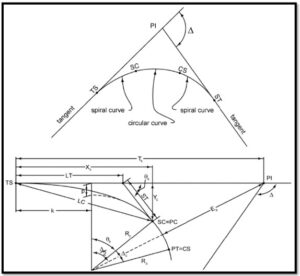 Spiral Curve Elements